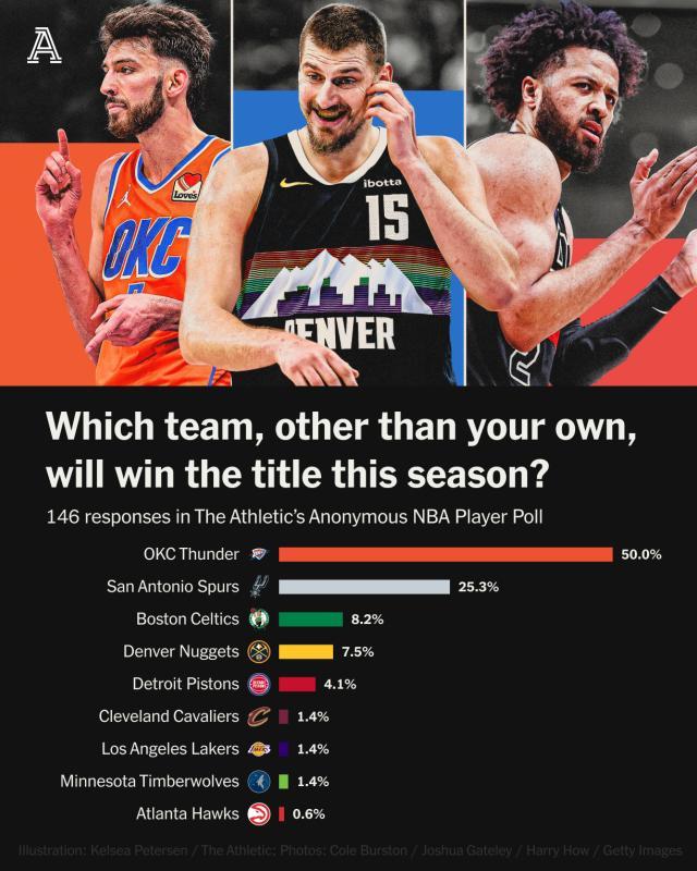 九游热门游戏-NBA球员匿名票选总冠军：雷霆获半数选票 马刺第二